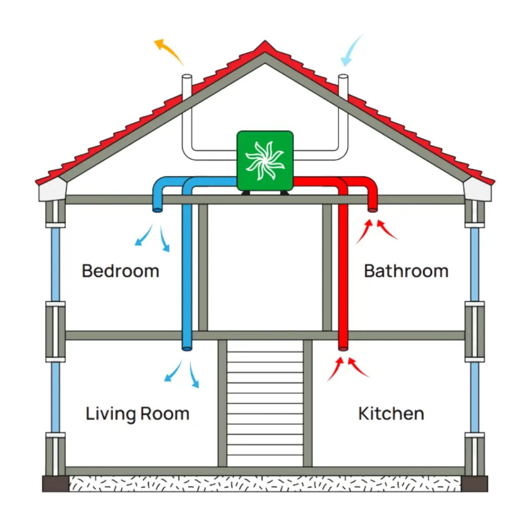 Heat Recovery Ventilation System